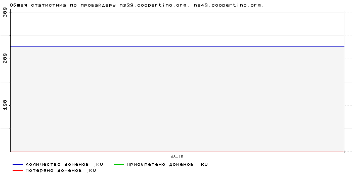 ���������� �� ���������� ns39.coopertino.org. ns40.coopertino.org.